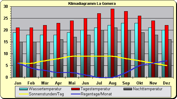 La Gomera Klima Kanaren